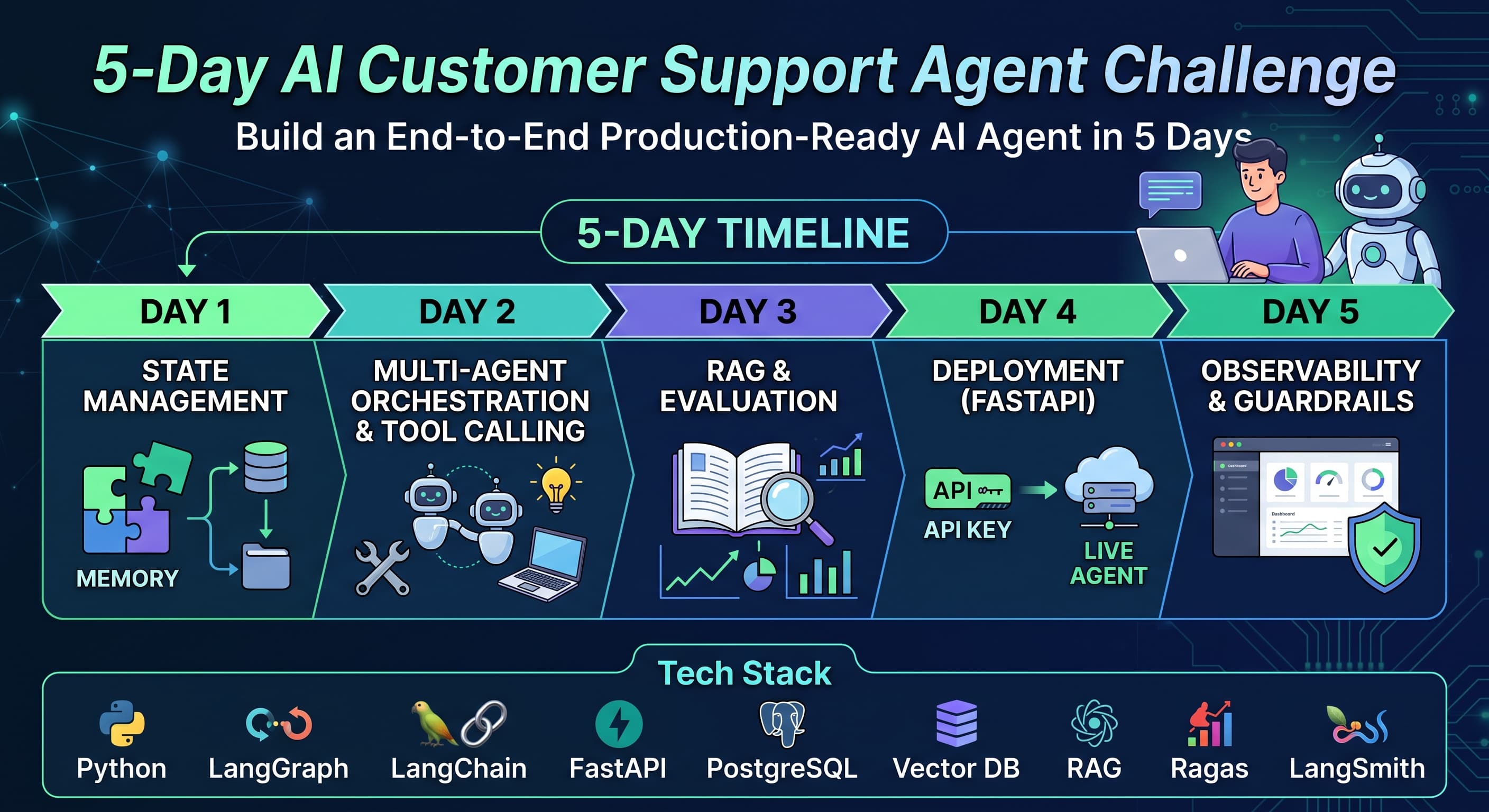 5-Day AI Customer Support Agent Challenge